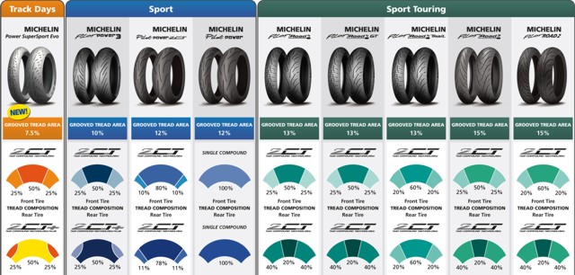 MICHELIN motorcycle tires buy online cheap daily top offers myNETmoto